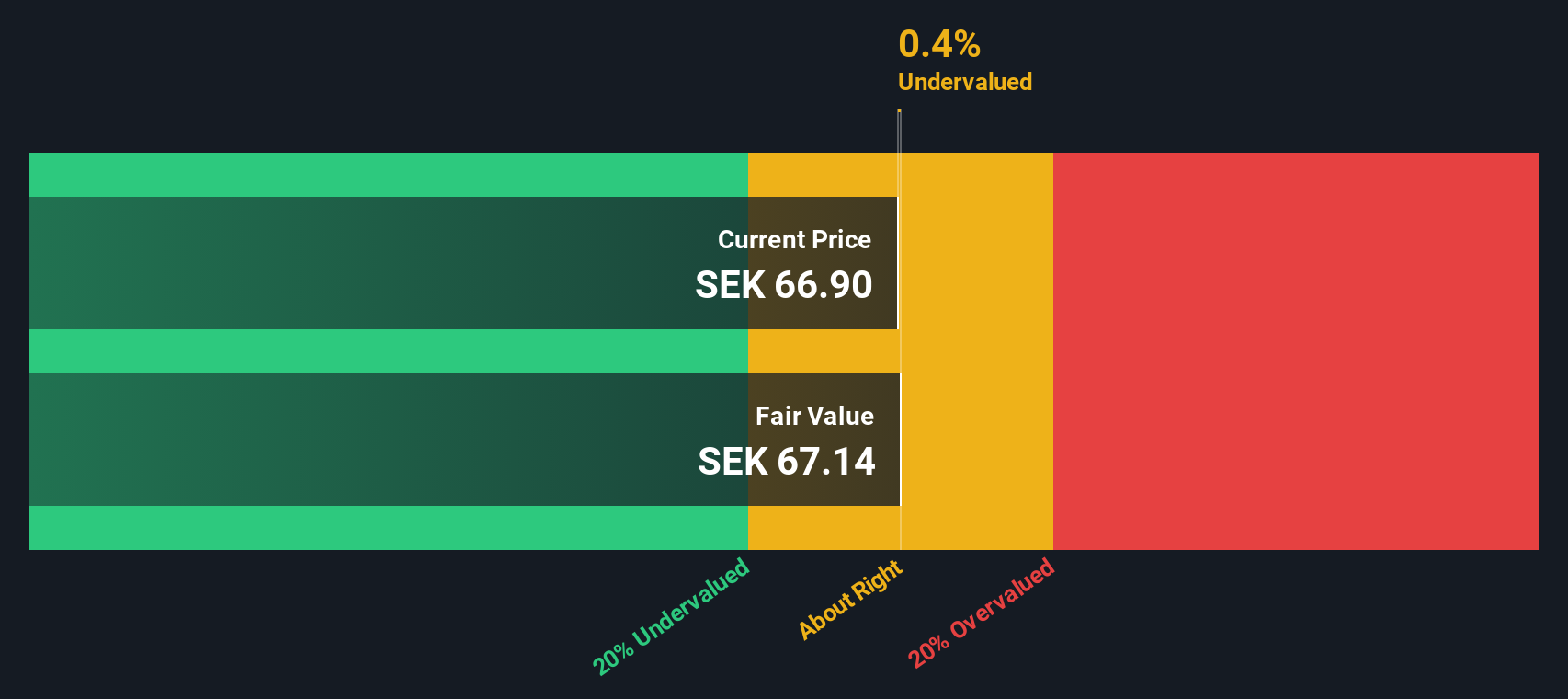 OM:LINC Share price vs Value as at Nov 2025