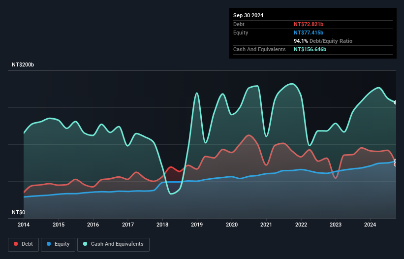 TWSE:2838 Debt to Equity as at Nov 2024