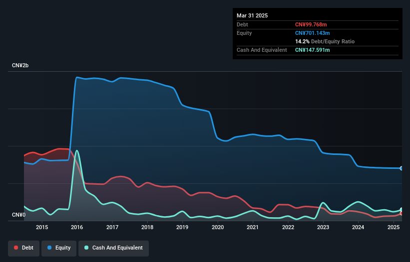 SHSE:600243 Debt to Equity History and Analysis as at May 2025