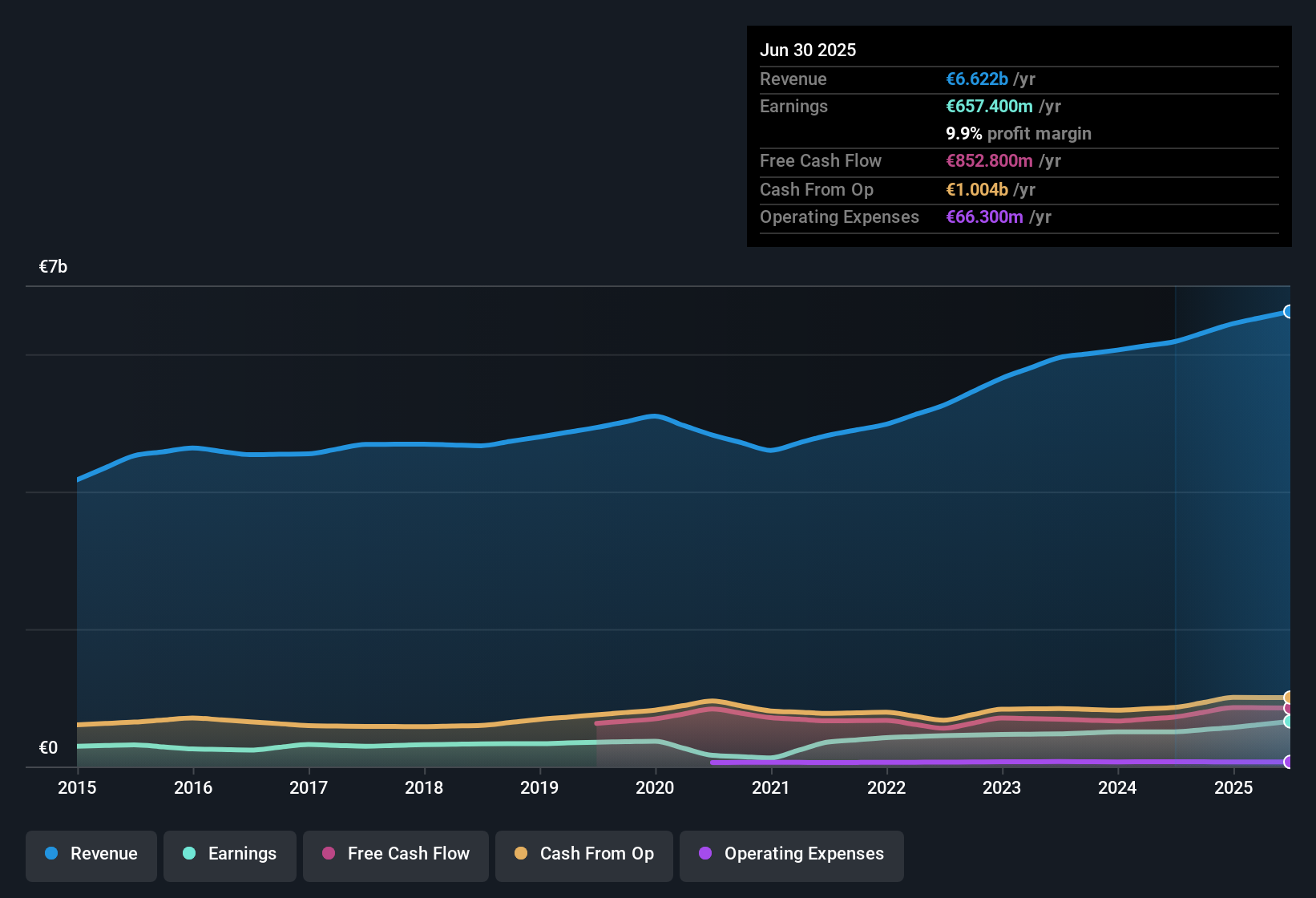 ENXTPA:BVI Earnings & Revenue History as at Oct 2025