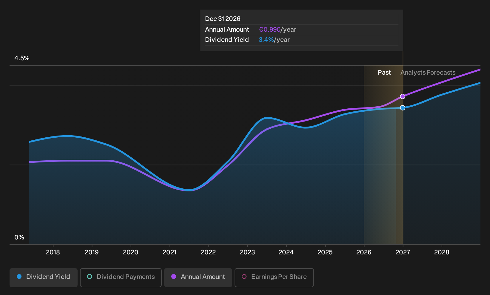 ENXTPA:BVI Dividend History as at Jun 2026