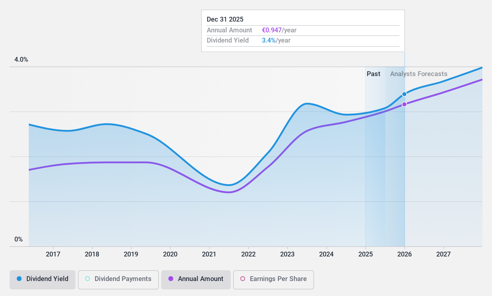 ENXTPA:BVI Dividend History as at Jul 2024