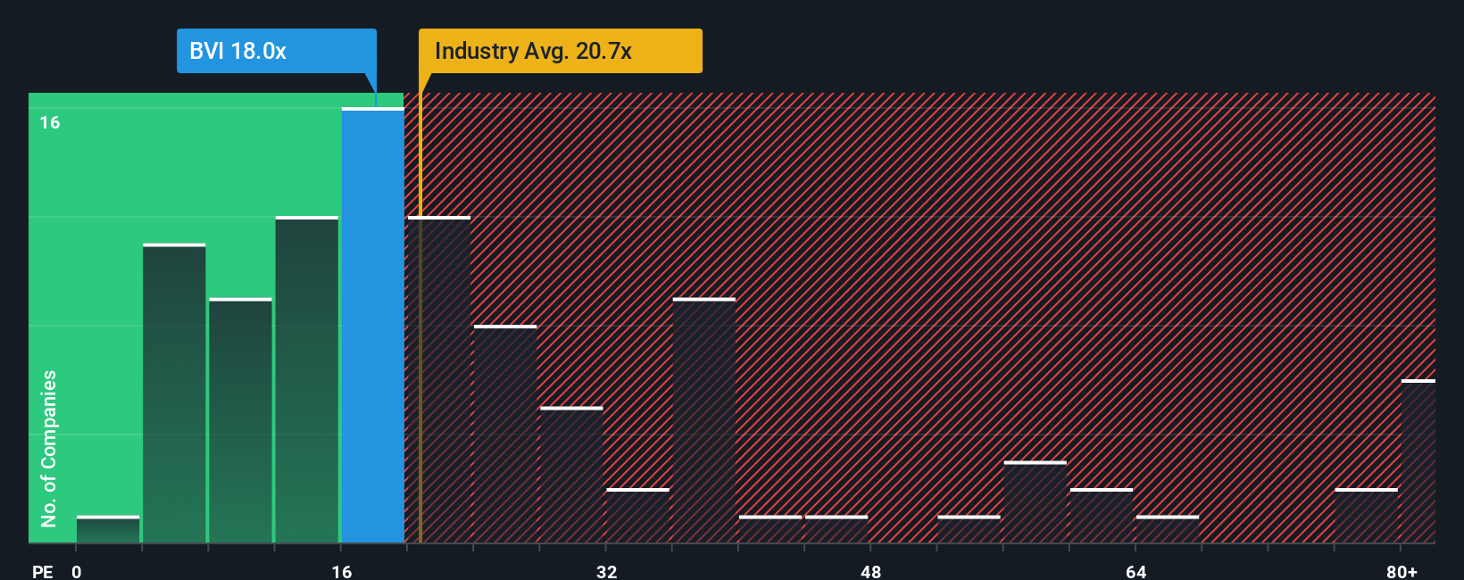 ENXTPA:BVI PE Ratio as at Oct 2025