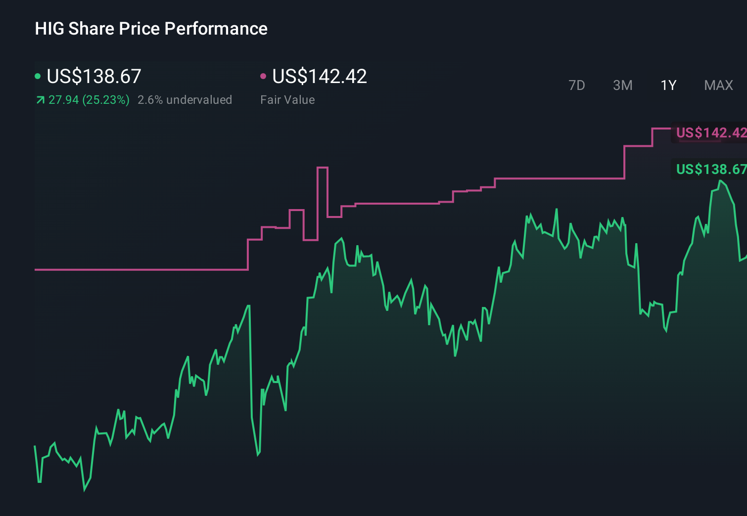 NYSE:HIG 1-Year Stock Price Chart