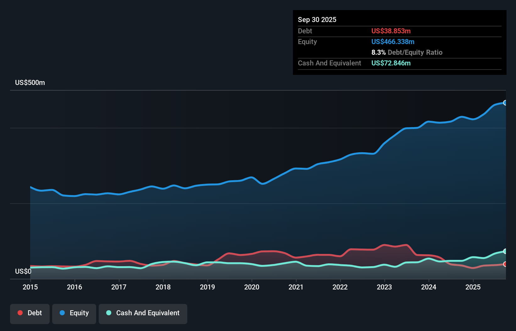 PLPC Debt to Equity as at Dec 2025