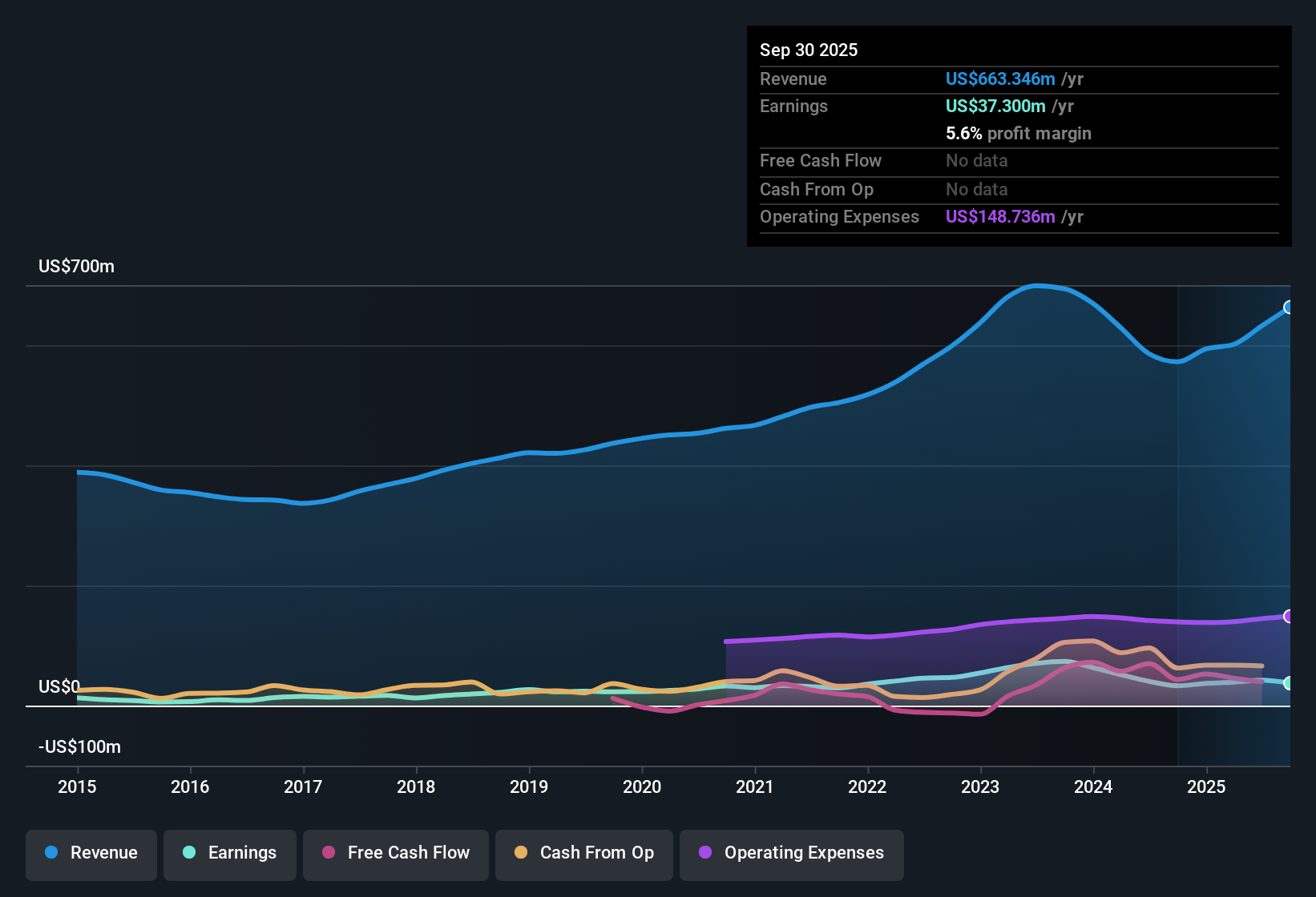 NasdaqGS:PLPC Earnings & Revenue History as at Oct 2025