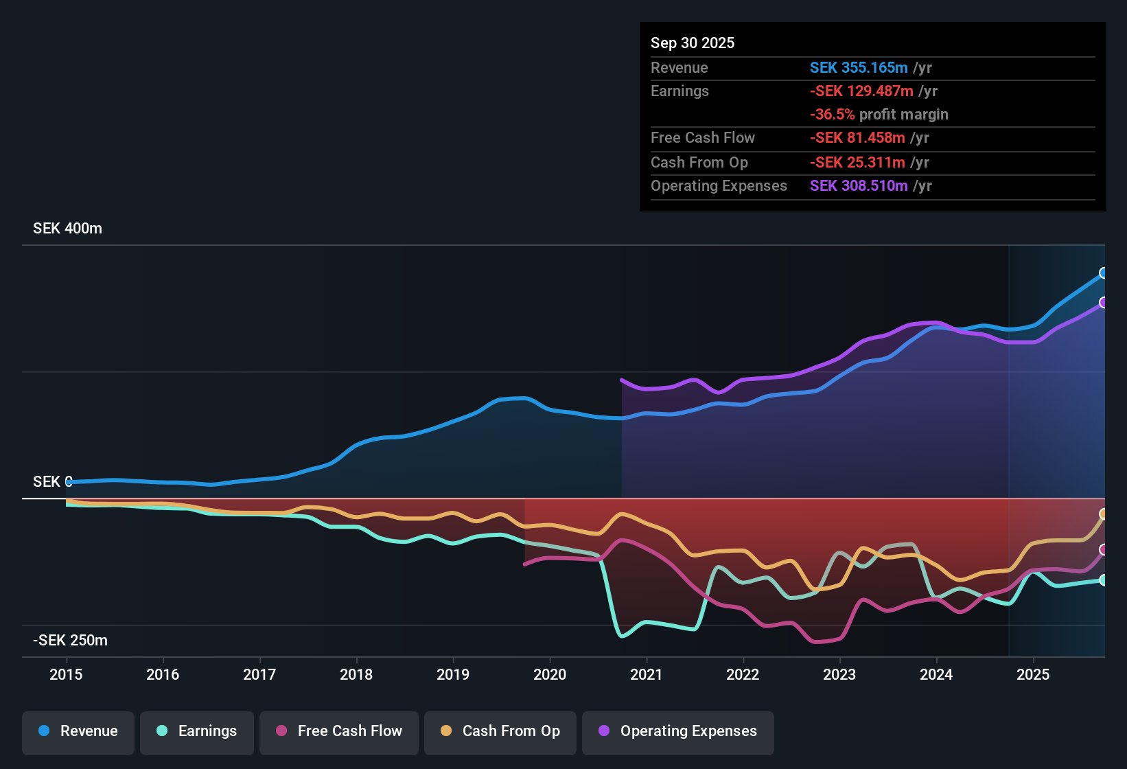 OM:SIVE Earnings & Revenue History as at Oct 2025