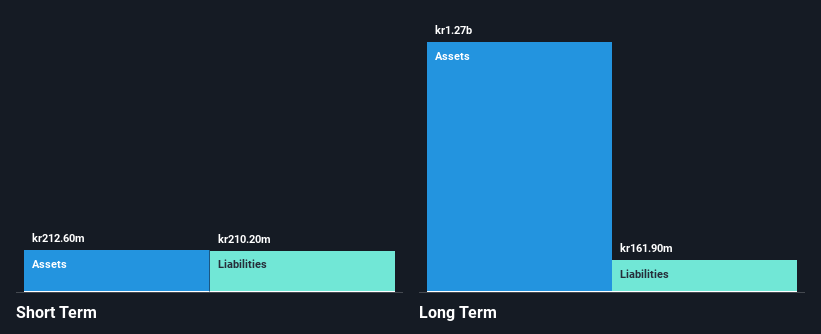 OM:SIVE Financial Position Analysis as at Feb 2025