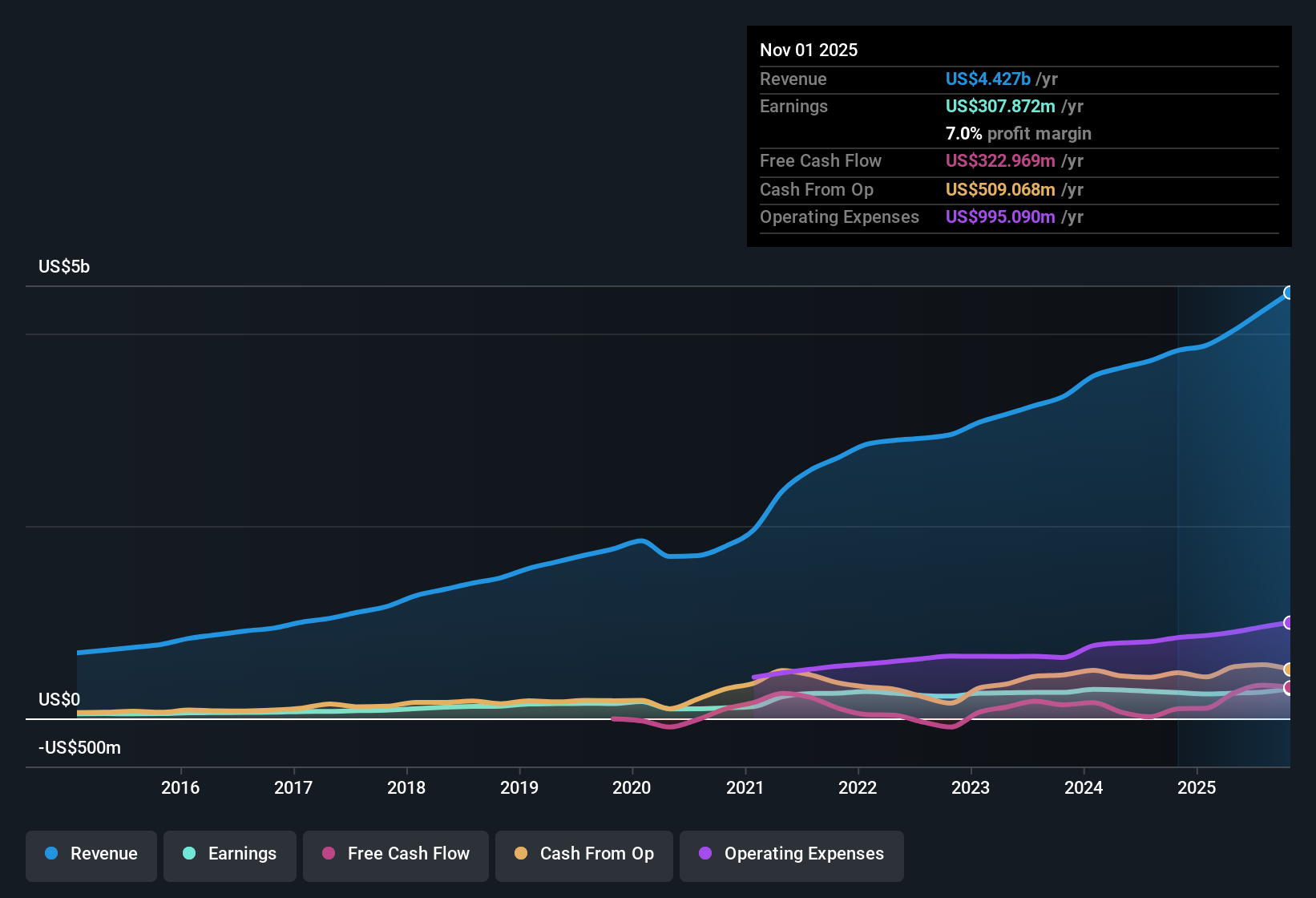 NasdaqGS:FIVE Earnings & Revenue History as at Dec 2025