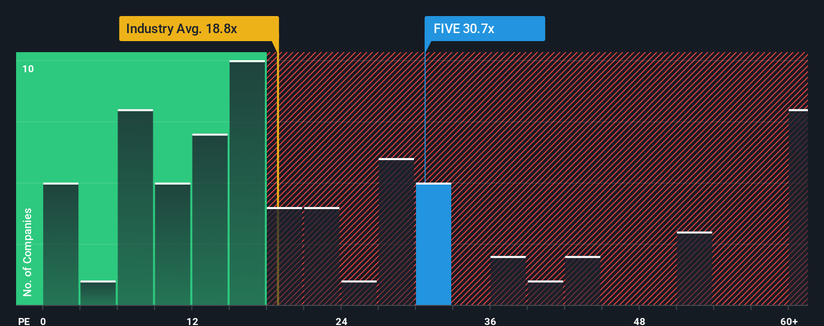 NasdaqGS:FIVE PE Ratio as at Sep 2025