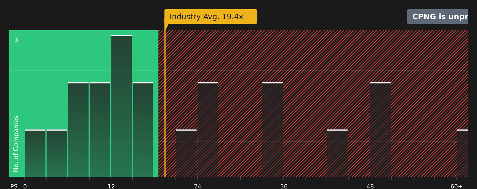NYSE:CPNG P/E Ratio as at Jun 2026