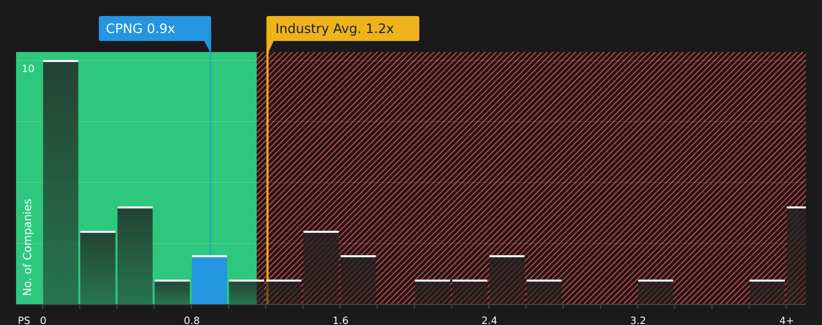 NYSE:CPNG P/S Ratio as at Apr 2026