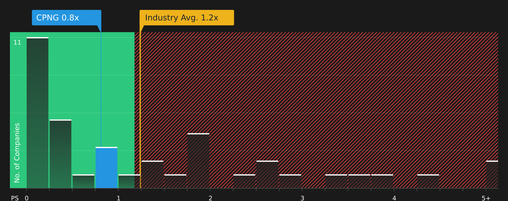 NYSE:CPNG P/S Ratio as at May 2026