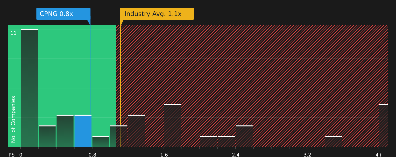 NYSE:CPNG P/S Ratio as at Jun 2026