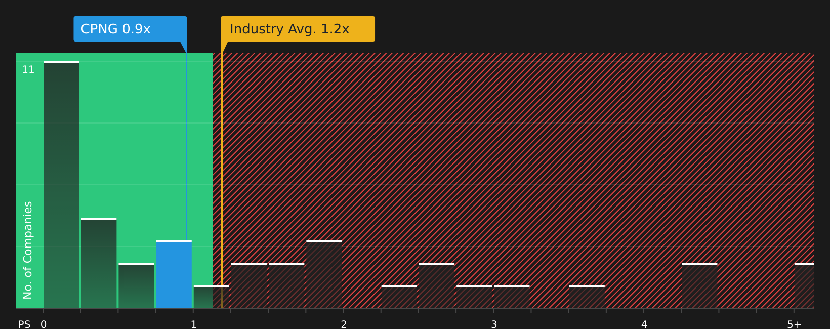 NYSE:CPNG P/S Ratio as at Jul 2026