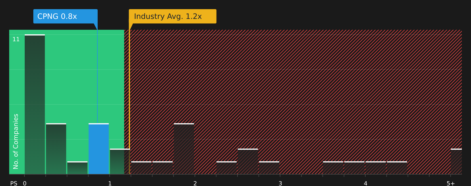 NYSE:CPNG P/S Ratio as at Jul 2026
