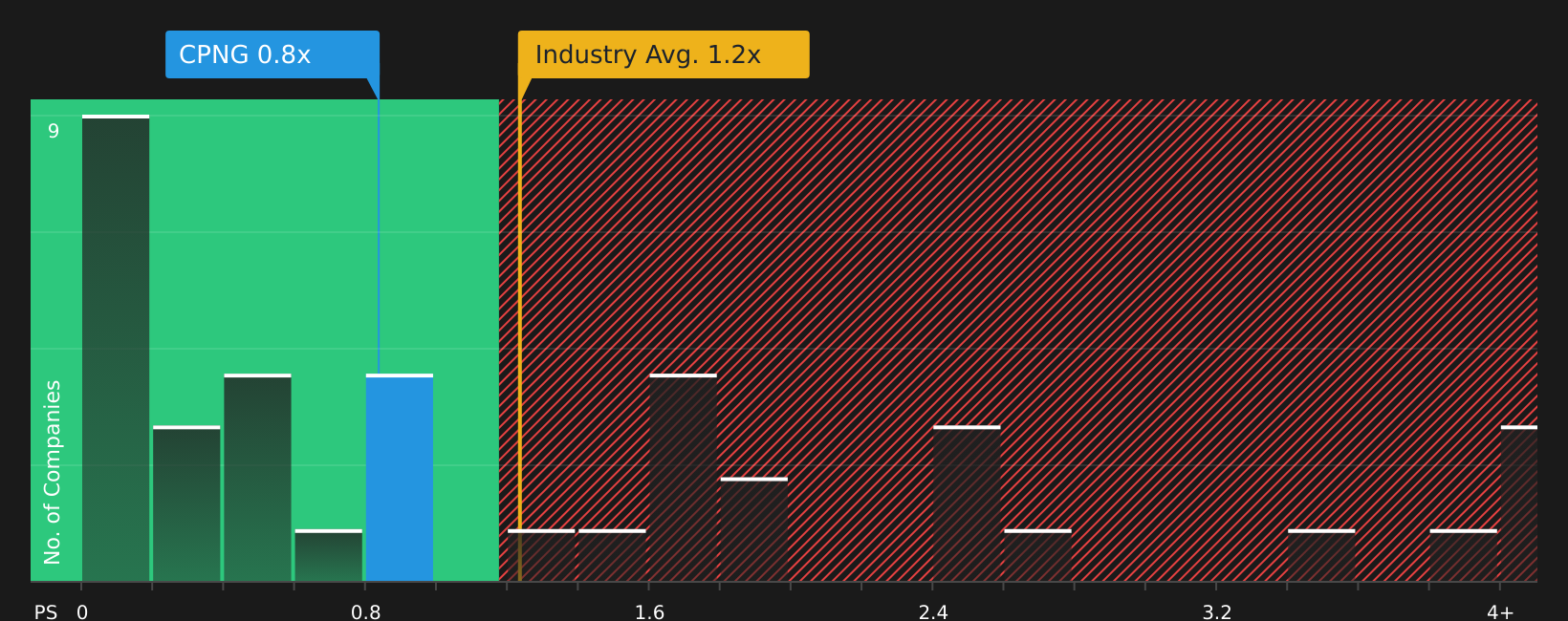 NYSE:CPNG P/S Ratio as at Aug 2026