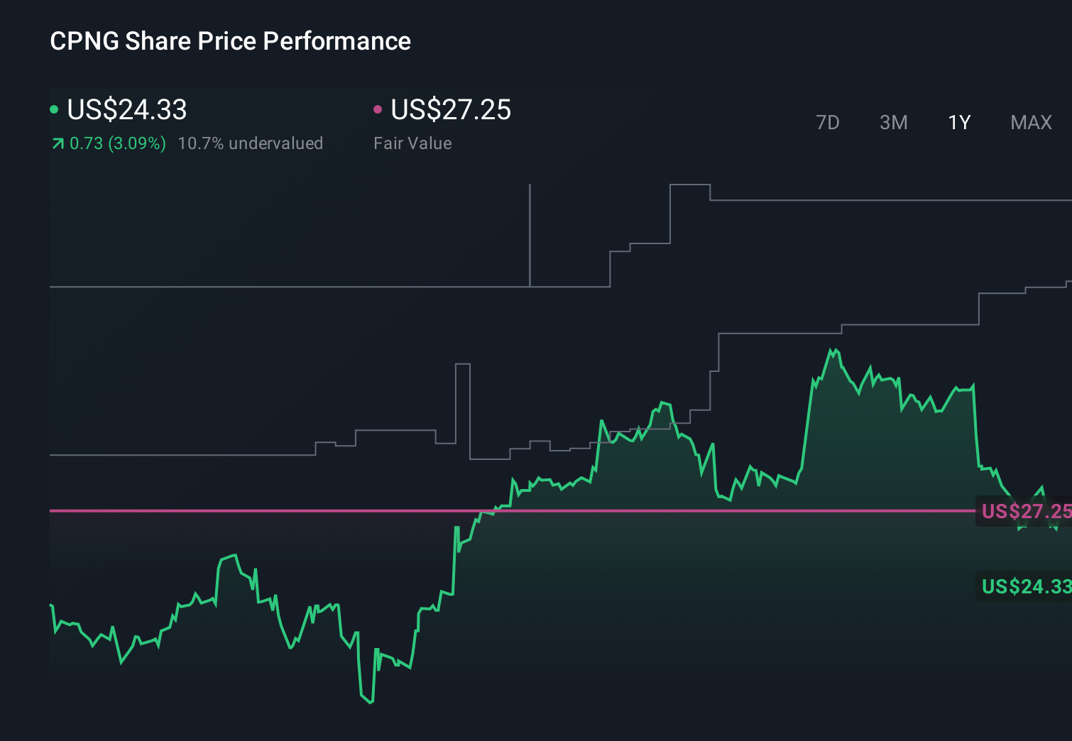 NYSE:CPNG 1-Year Stock Price Chart