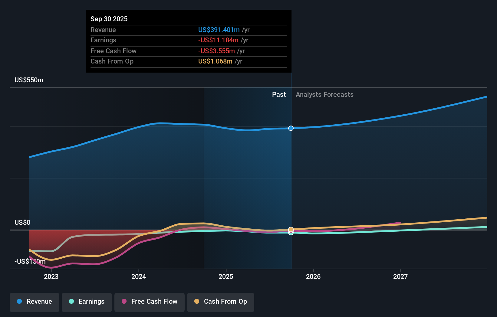 BRCC Earnings and Revenue Growth as at Dec 2025