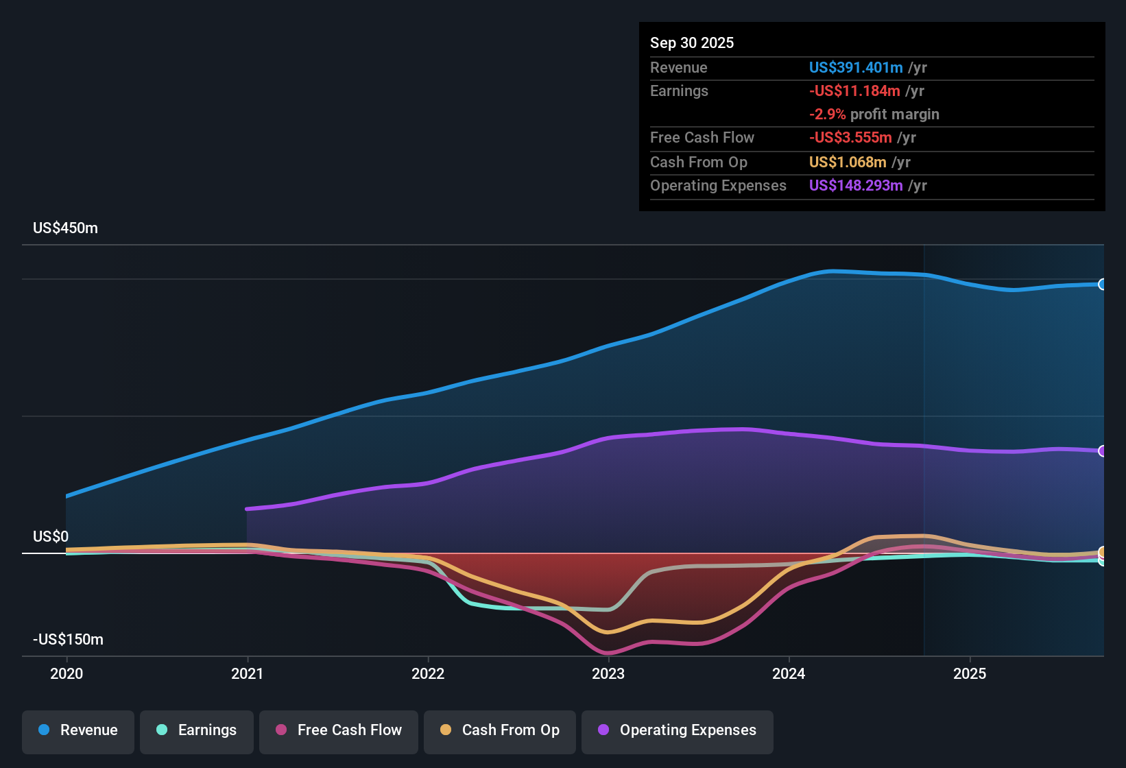 NYSE:BRCC Earnings & Revenue History as at Nov 2025