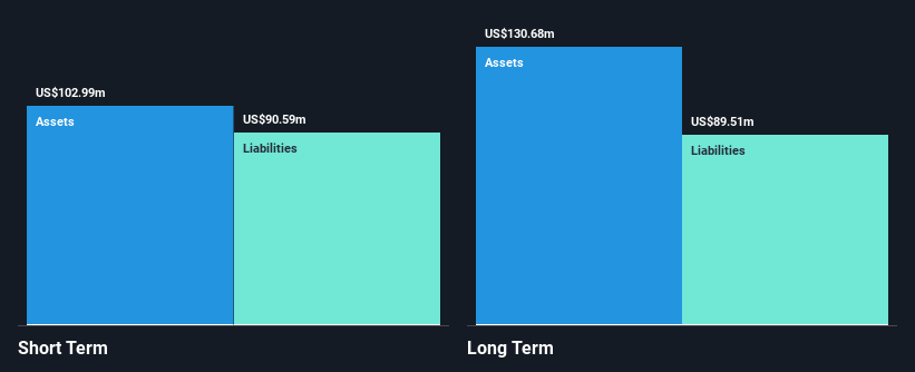 NYSE:BRCC Financial Position Analysis as at Feb 2025