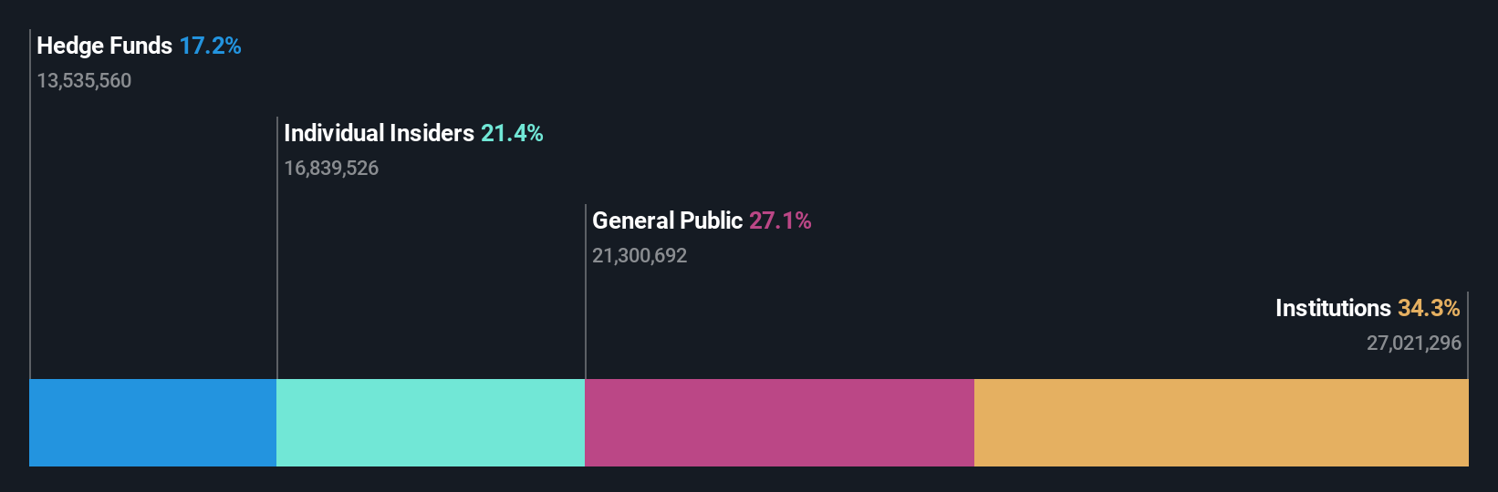 NYSE:BRCC Ownership Breakdown as at May 2025