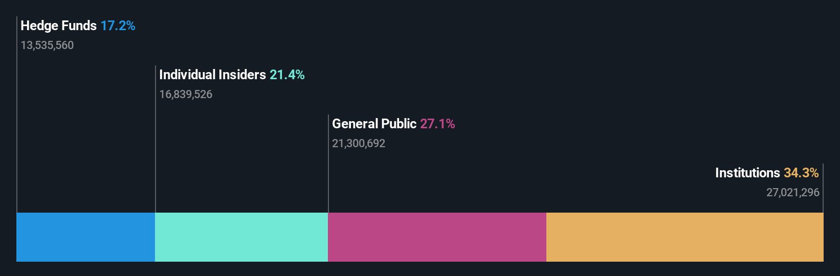 NYSE:BRCC Ownership Breakdown as at Jan 2025