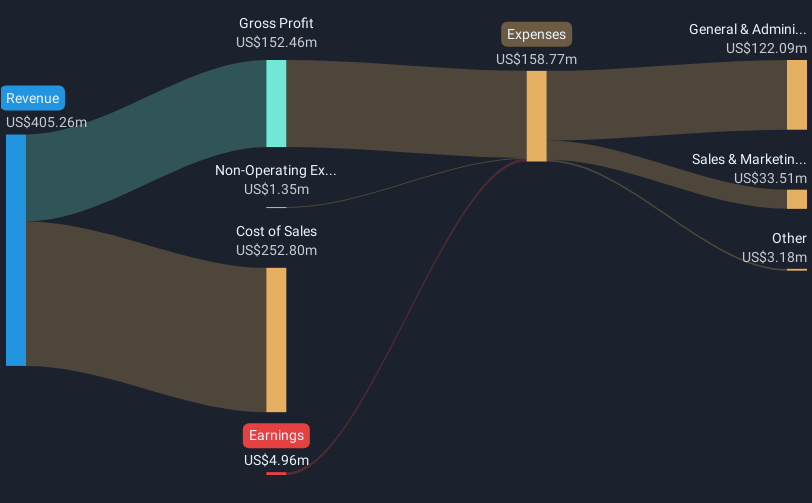 NYSE:BRCC Revenue & Expenses Breakdown as at Nov 2024