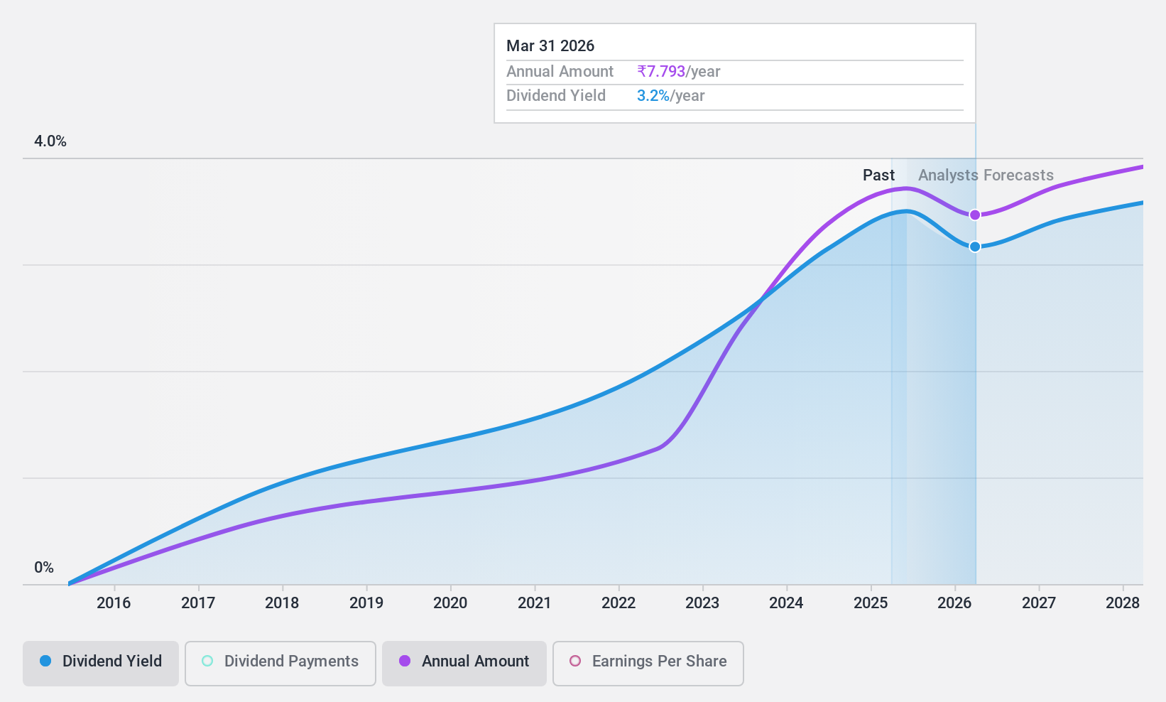 NSEI:BANKBARODA Dividend History as at Aug 2024