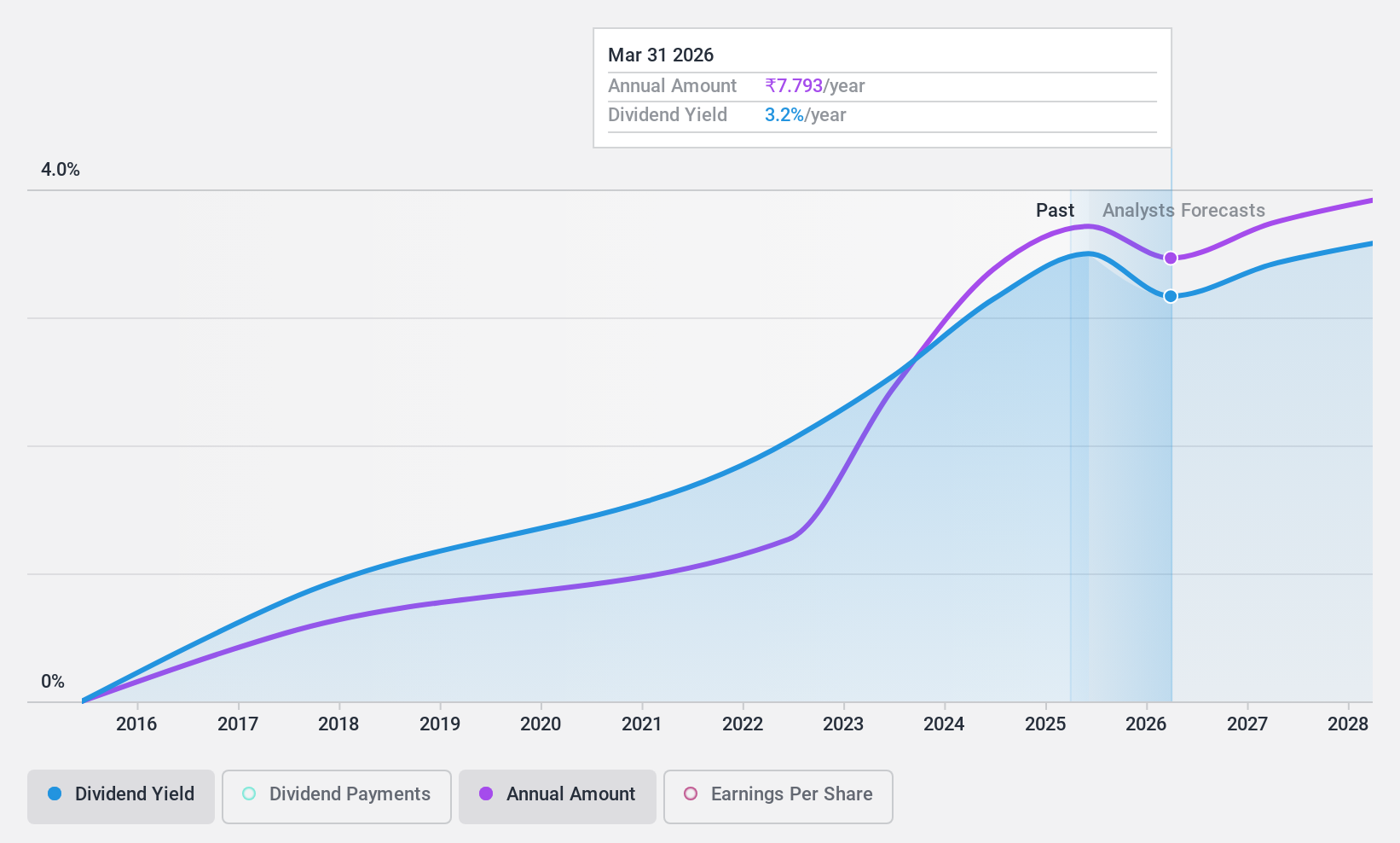 NSEI:BANKBARODA Dividend History as at Sep 2024