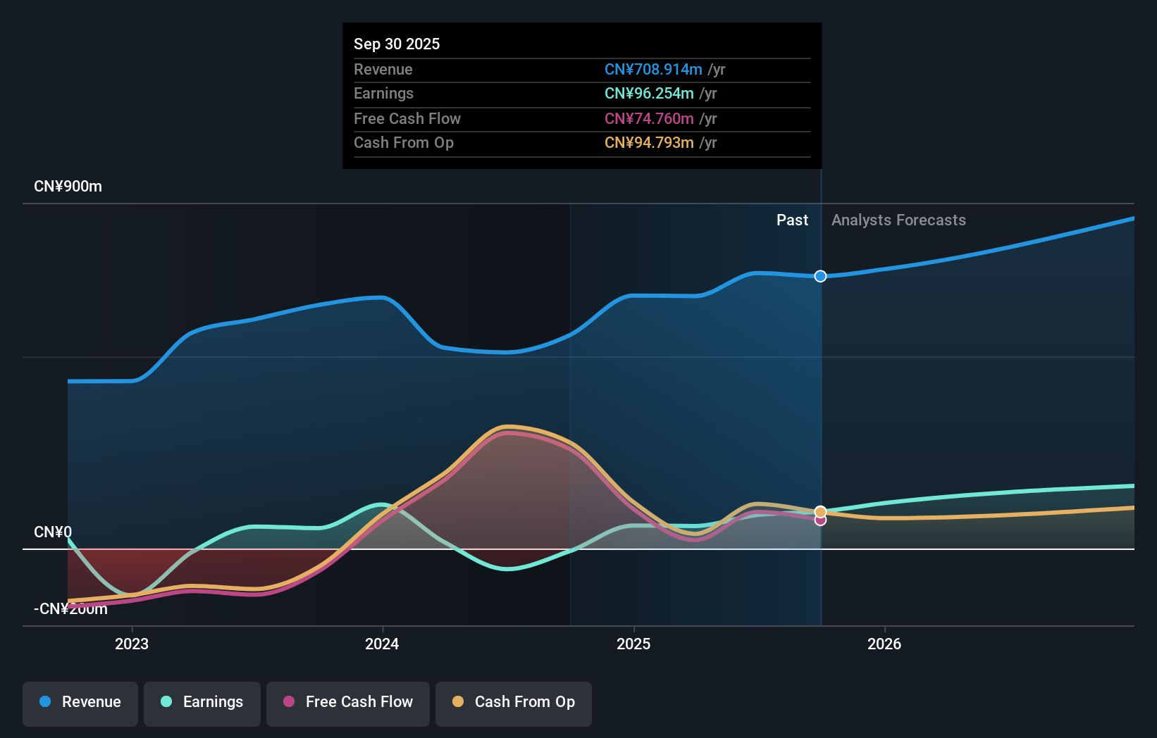 SZSE:002912 Earnings and Revenue Growth as at Nov 2025