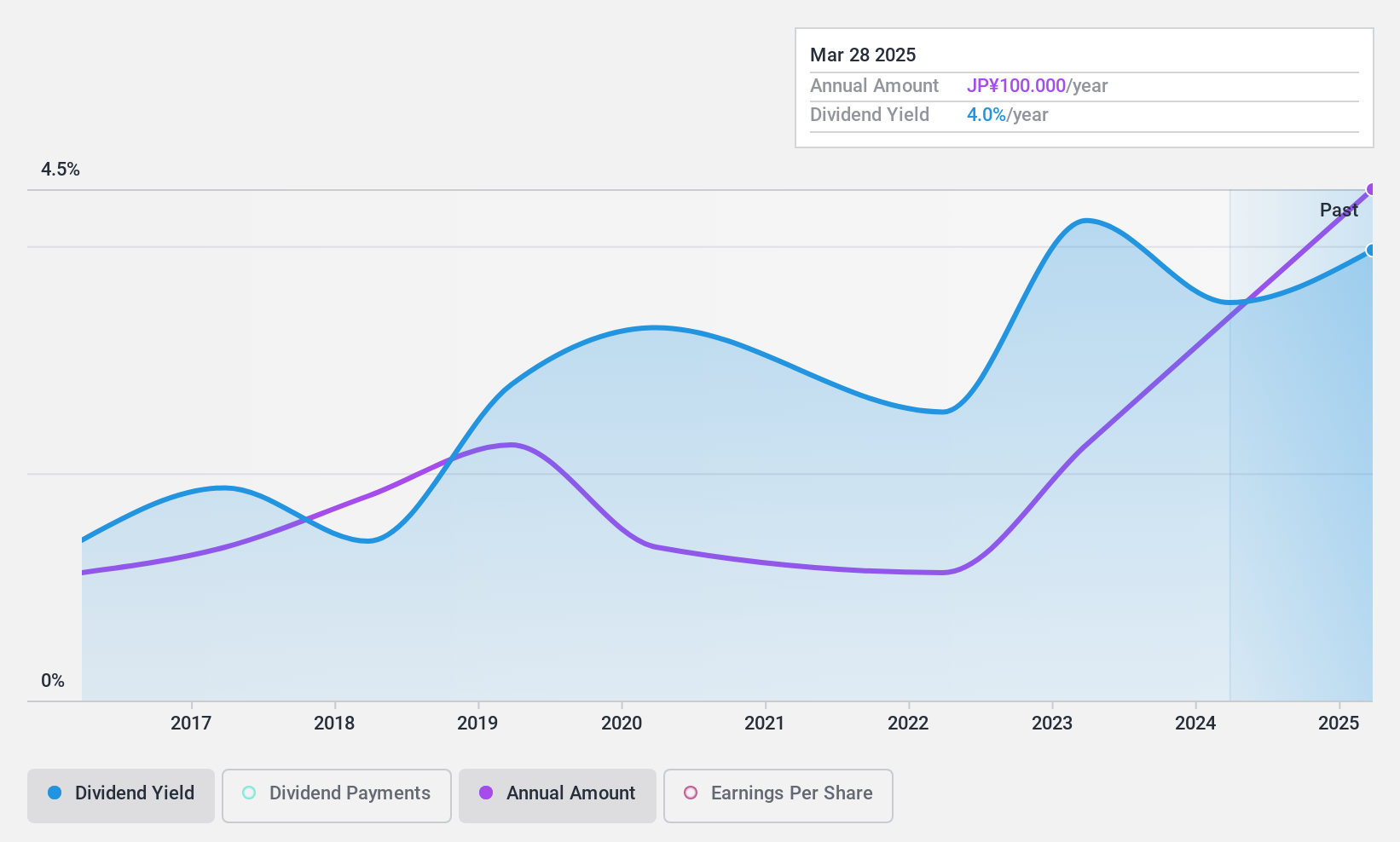 TSE:3526 Dividend History as at Feb 2025