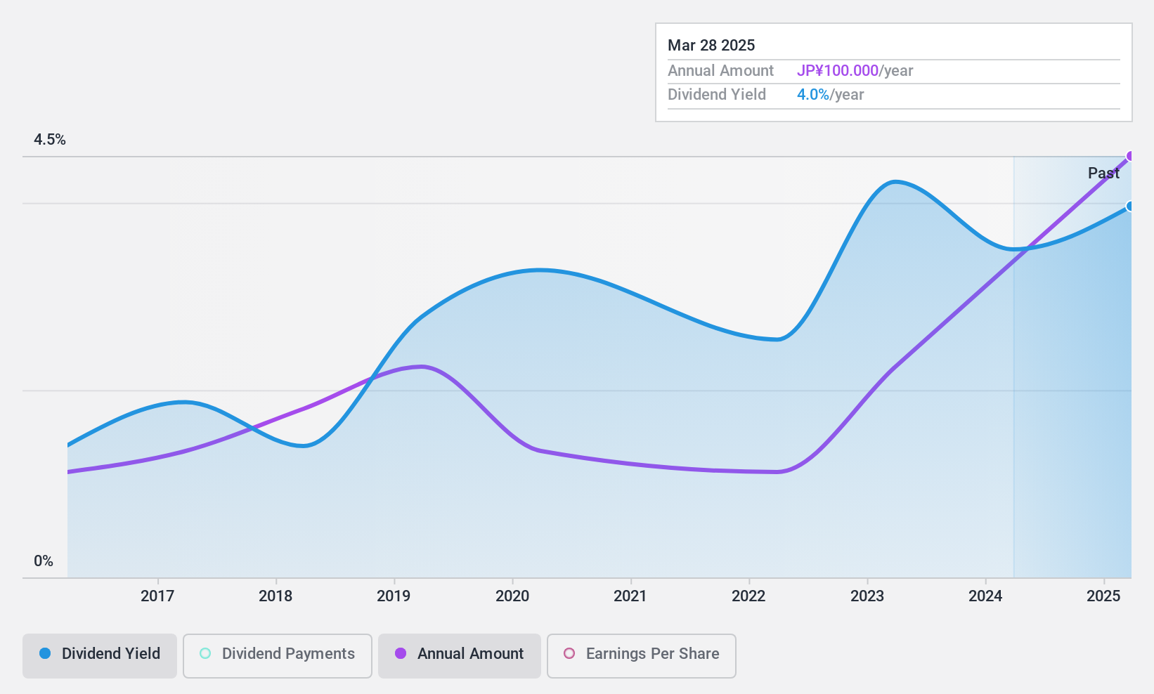 TSE:3526 Dividend History as at Dec 2024