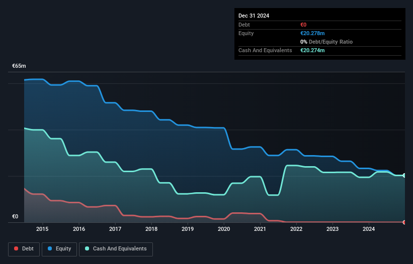 ENXTPA:ALHF Debt to Equity History and Analysis as at Apr 2025