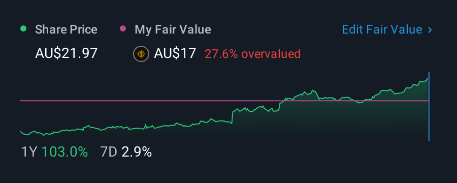 ASX:APE 1 Year Share Price vs Fair Value