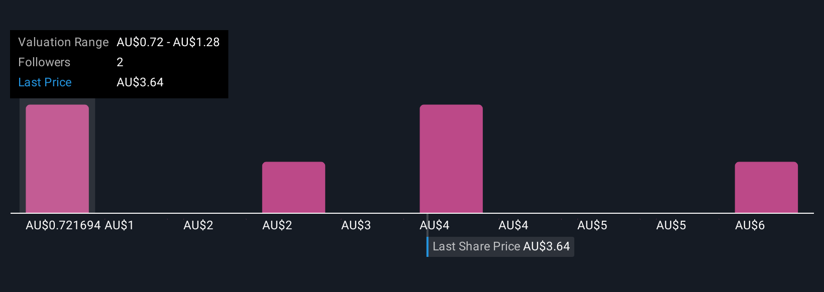 ASX:VGN Community Fair Values as at Sep 2025