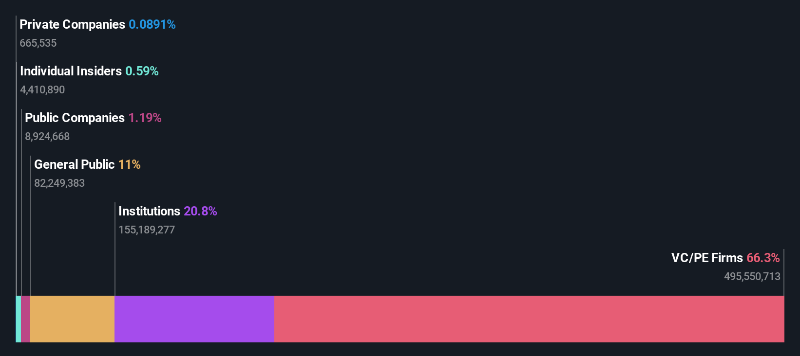 ASX:VGN Ownership Breakdown as at Nov 2025