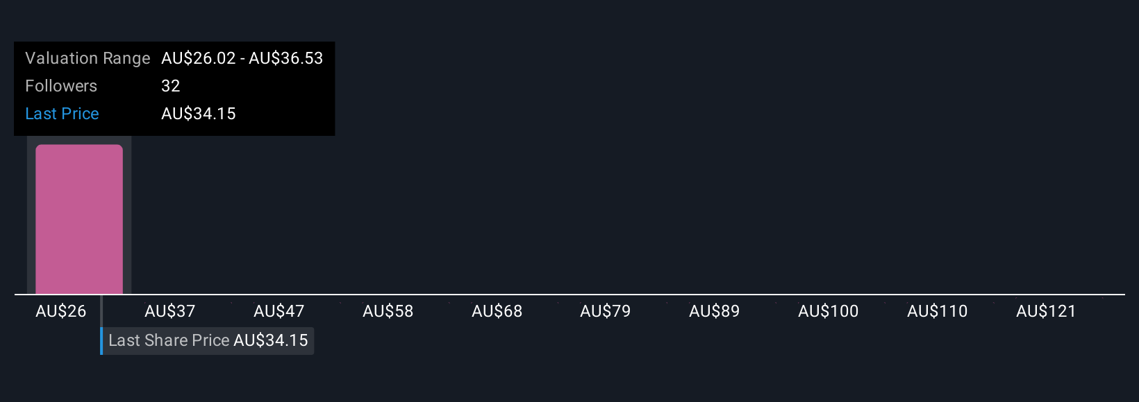 ASX:APE Community Fair Values as at Oct 2025