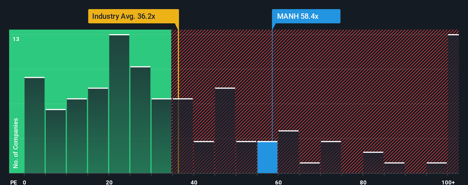 NasdaqGS:MANH PE Ratio as at Sep 2025