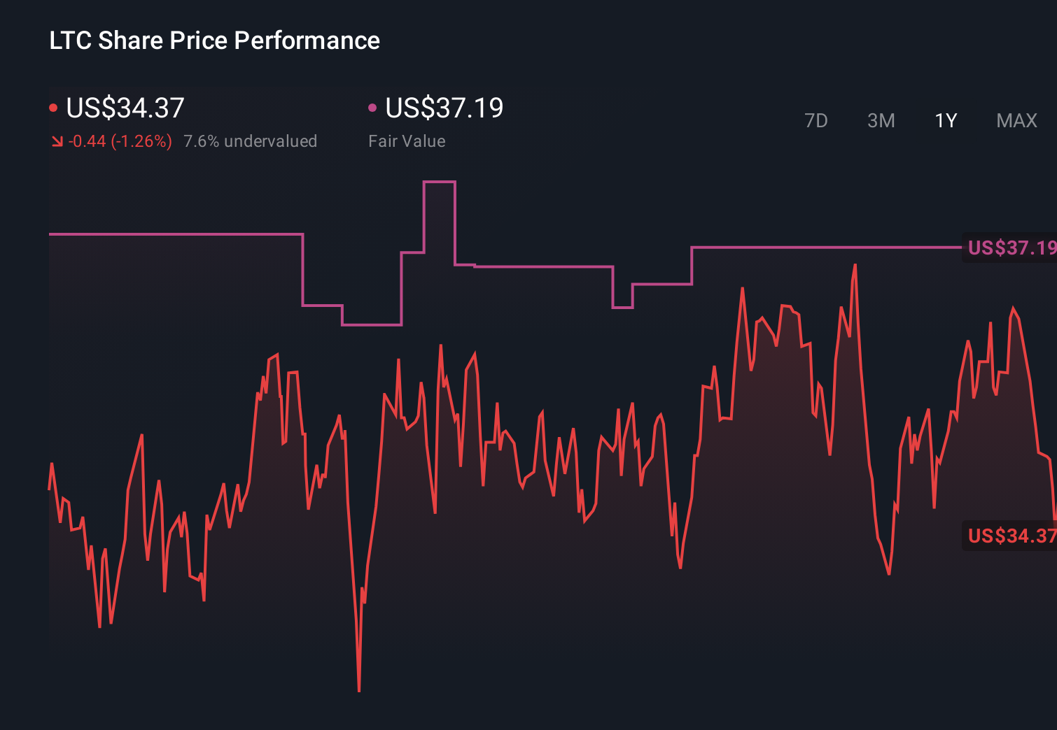 LTC 1-Year Stock Price Chart