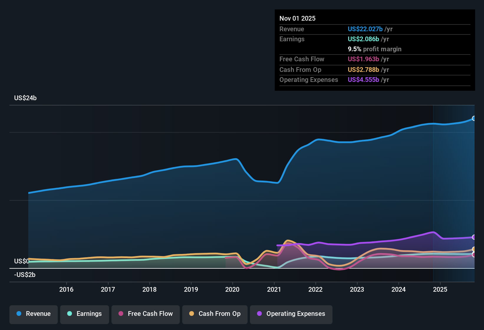 NasdaqGS:ROST Earnings & Revenue History as at Dec 2025