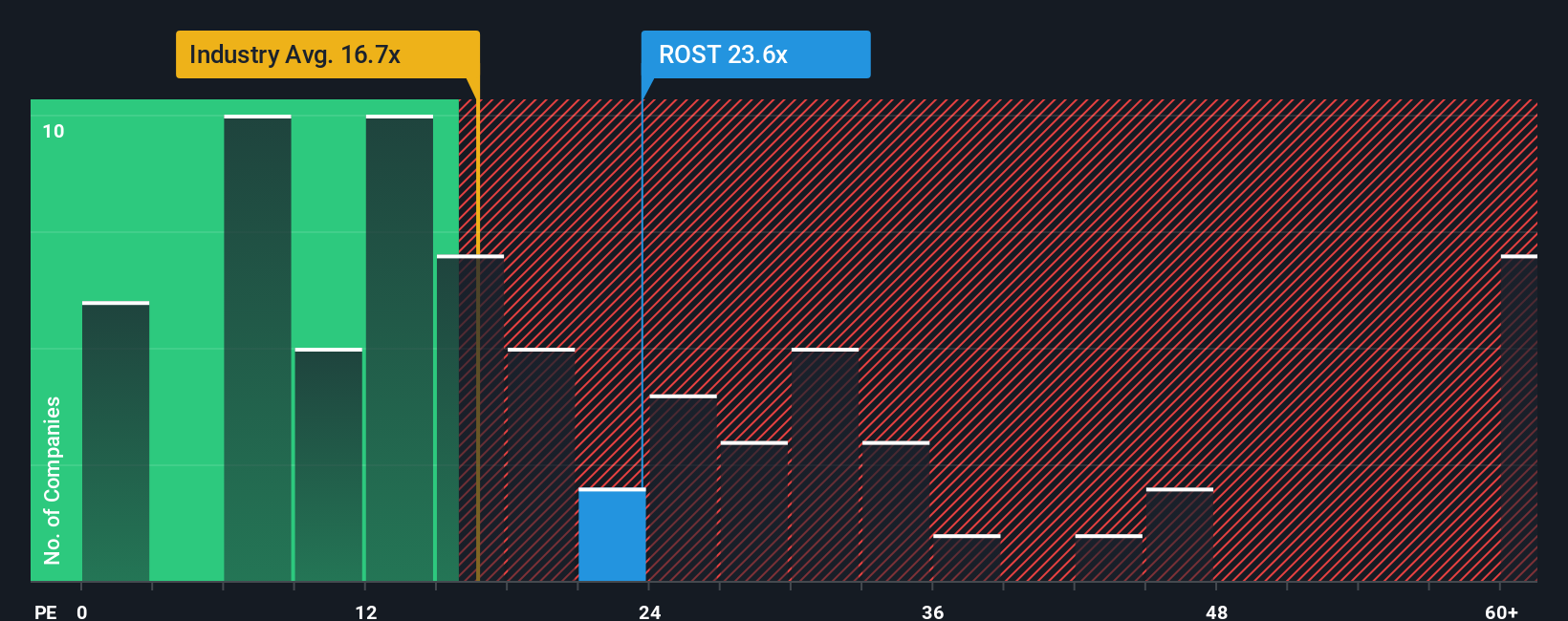 NasdaqGS:ROST PE Ratio as at Oct 2025