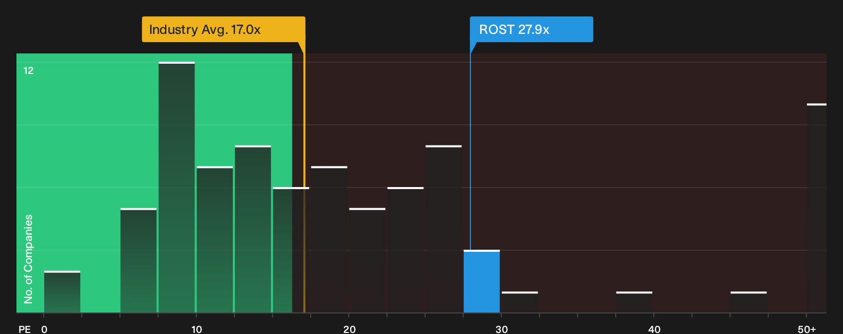 NasdaqGS:ROST P/E Ratio as at Aug 2026