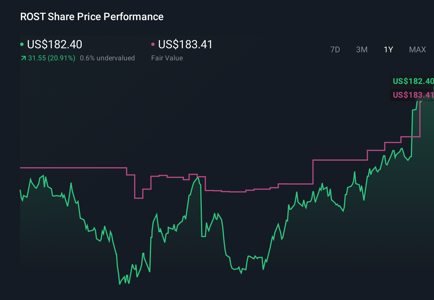 ROST 1-Year Stock Price Chart