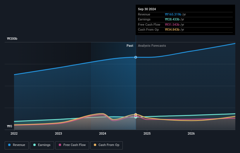 KOSE:A079900 Earnings and Revenue Growth as at Dec 2024