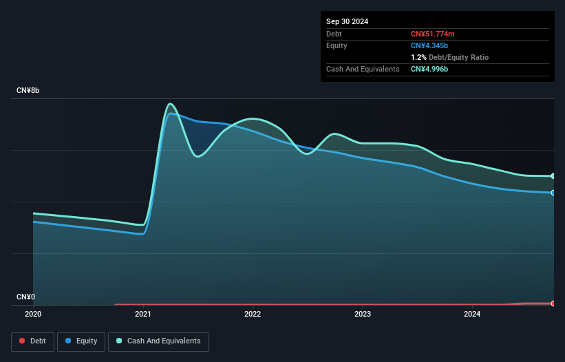 NYSE:ZH Debt to Equity History and Analysis as at Nov 2024