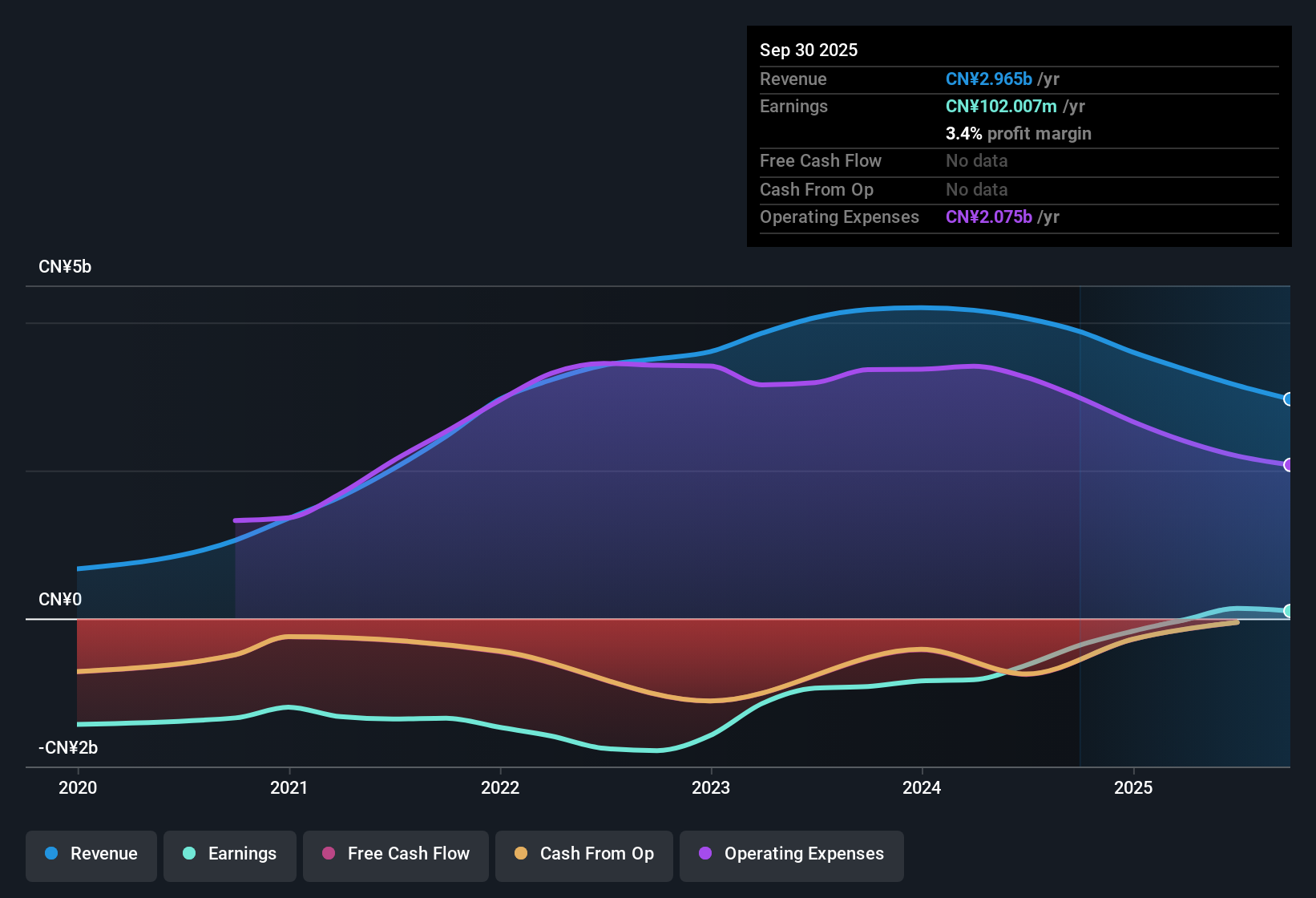 NYSE:ZH Earnings & Revenue History as at Nov 2025