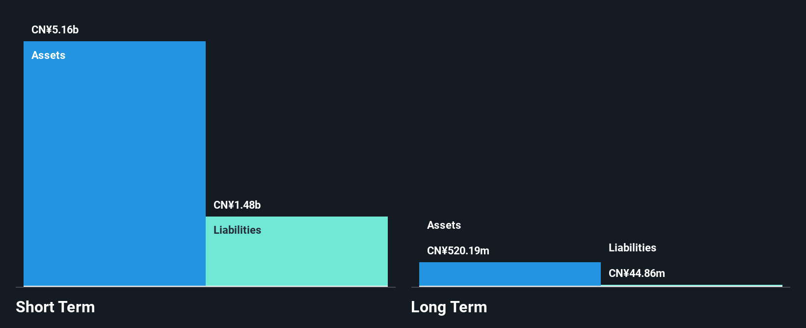 ZH Financial Position Analysis as at Aug 2025