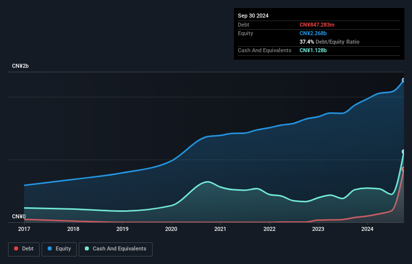SHSE:605116 Debt to Equity as at Dec 2025