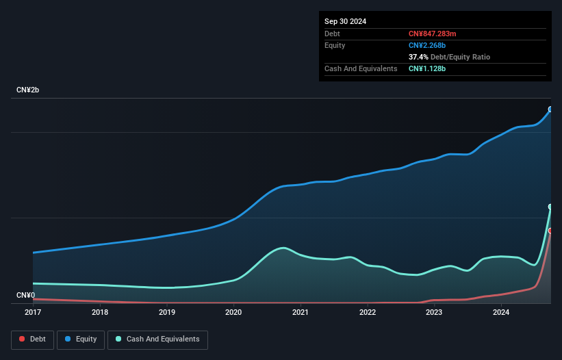 SHSE:605116 Debt to Equity as at Dec 2024